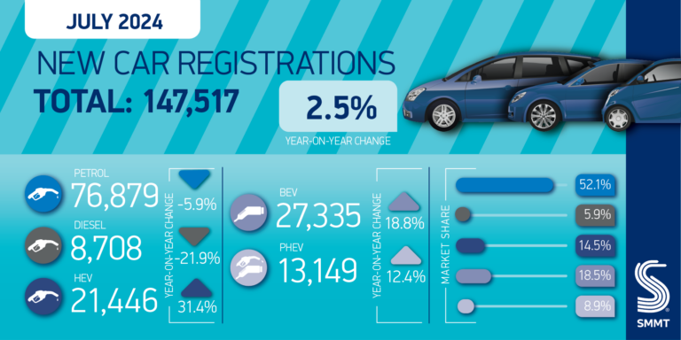 SMMT Car regs summary graphic Jul 24 01