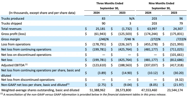 1nikola financial highlights 24q3.png