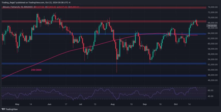 BTCUSDT Daily Oct 22 2024 scaled