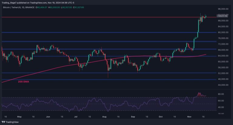 BTCUSDT Daily Nov 19 2024 scaled