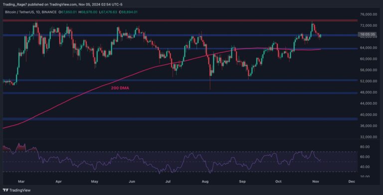 BTCUSDT Daily Nov 5 2024 scaled