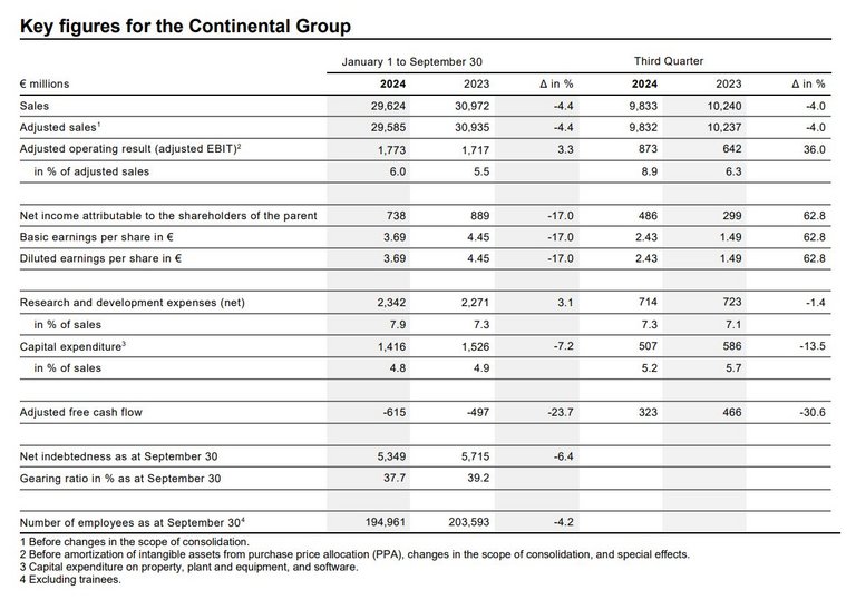 csm key figures continental group q3 2024 c0115e856c