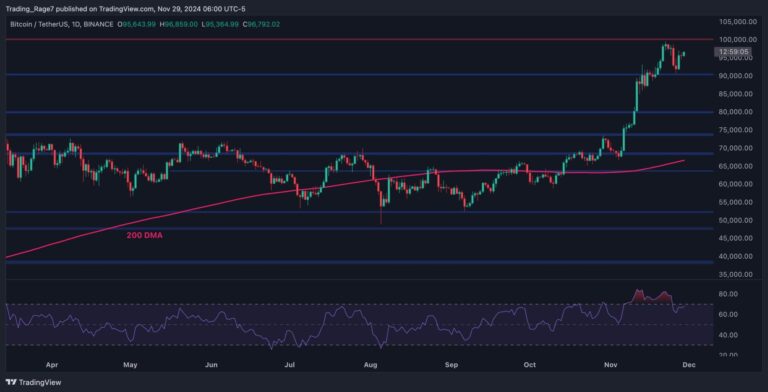 BTCUSDT Daily Nov 29 2024 scaled