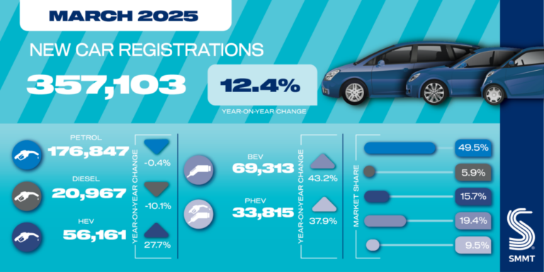 March 25 car registrations social graphic 01 1024x512